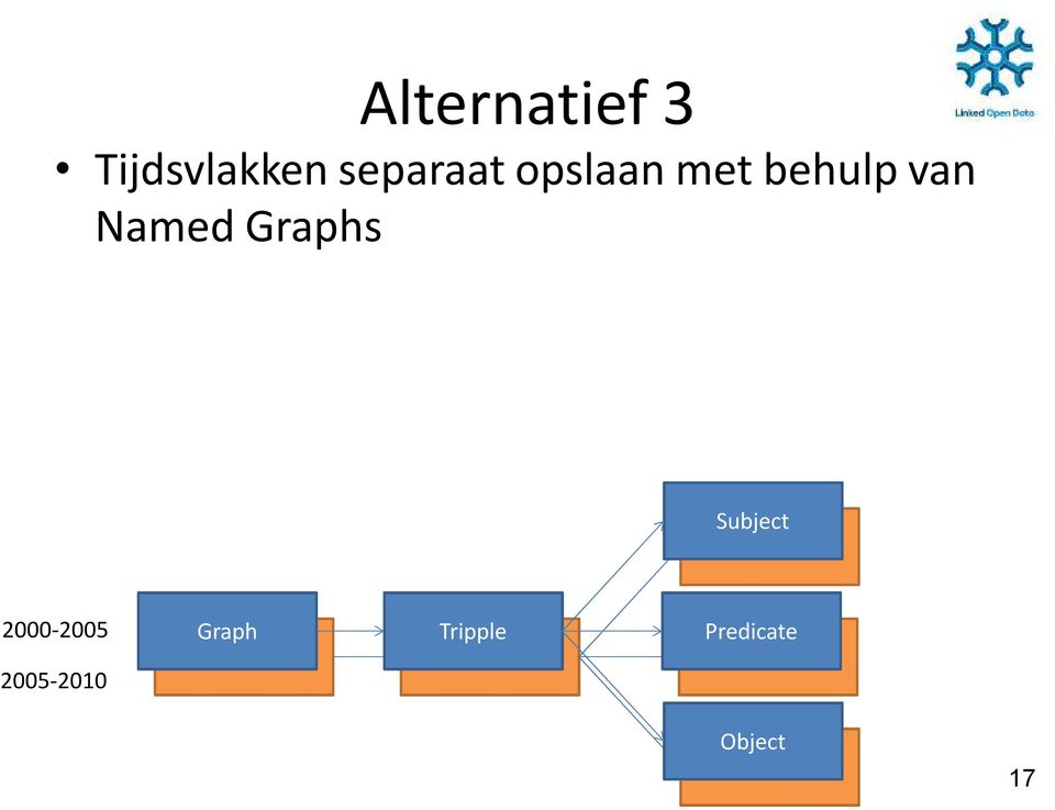 Named Graphs Subject Subject 2000-2005