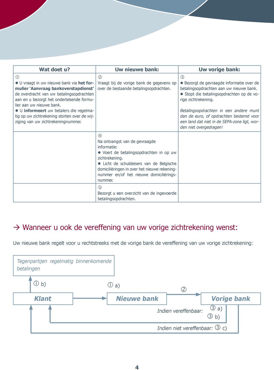 nieuwe bank. U informeert uw betalers die regelmatig op uw zichtrekening storten over de wijziging van uw zichtrekeningnummer.