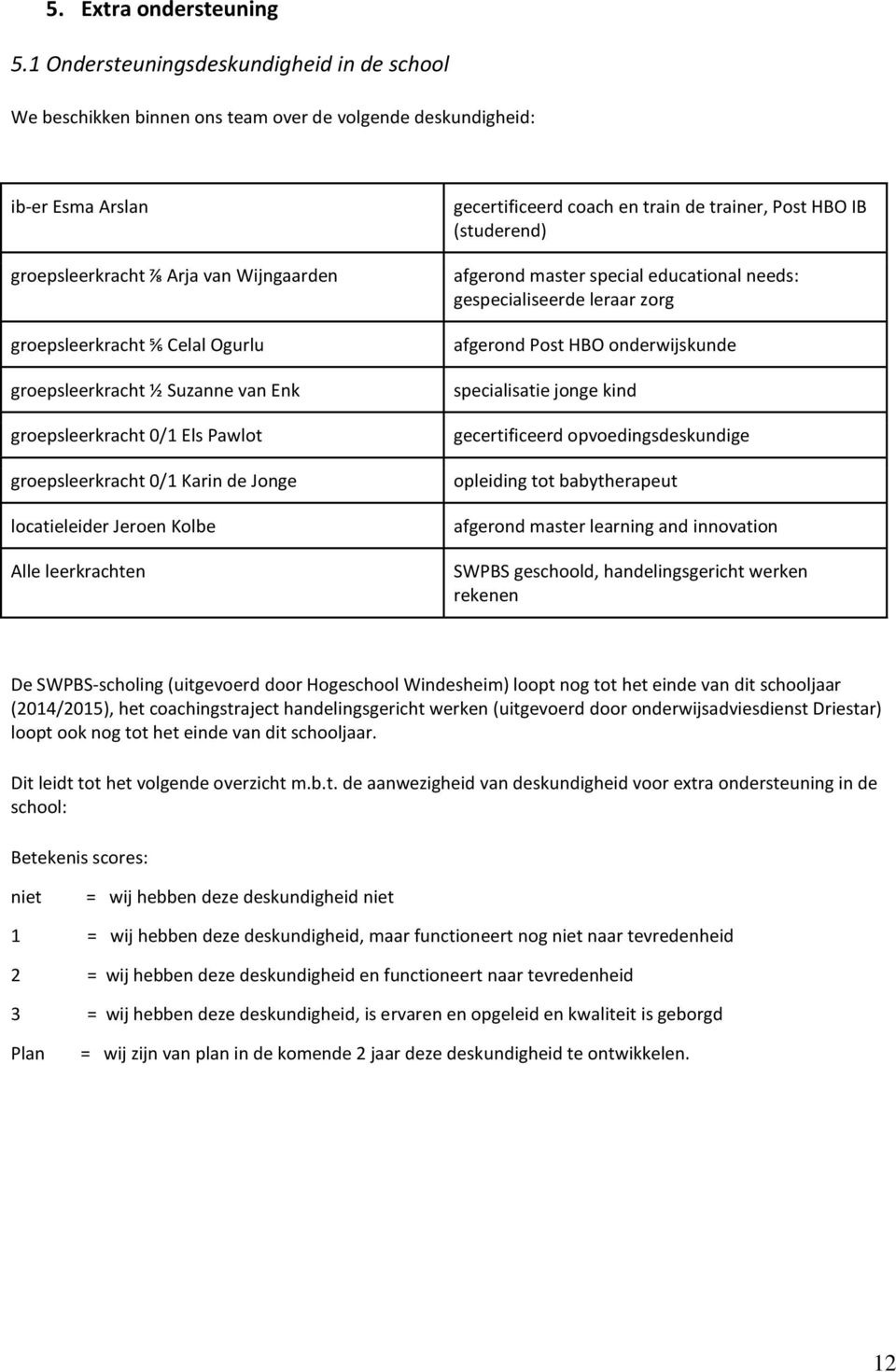 groepsleerkracht ½ Suzanne van Enk groepsleerkracht 0/1 Els Pawlot groepsleerkracht 0/1 Karin de Jonge locatieleider Jeroen Kolbe Alle leerkrachten gecertificeerd coach en train de trainer, Post HBO