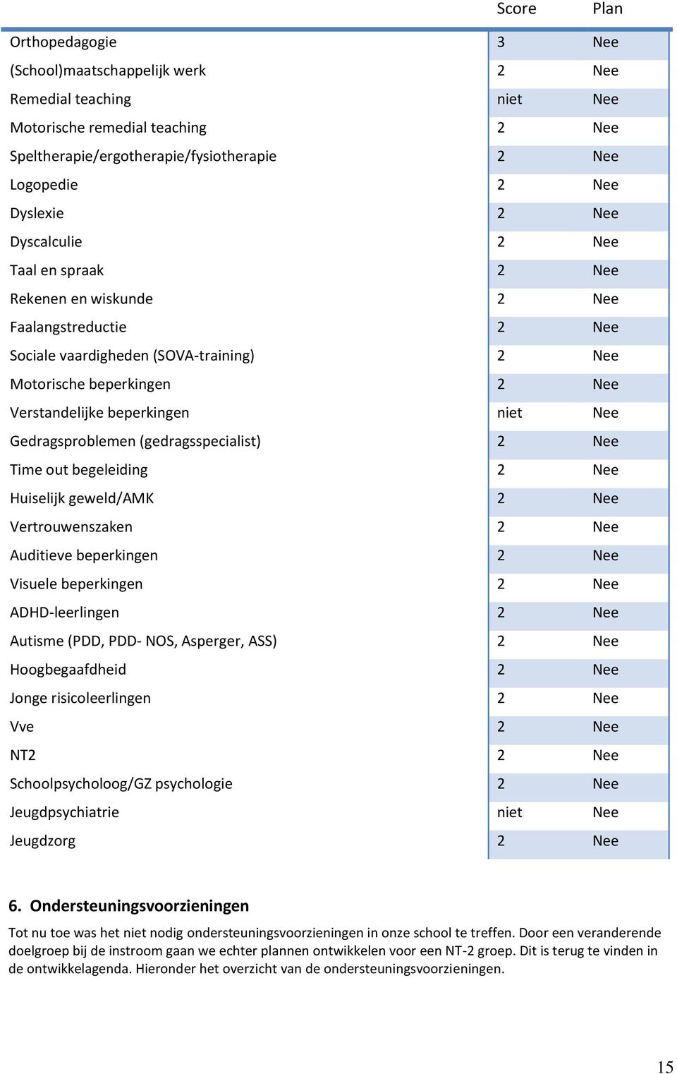 Gedragsproblemen (gedragsspecialist) 2 Nee Time out begeleiding 2 Nee Huiselijk geweld/amk 2 Nee Vertrouwenszaken 2 Nee Auditieve beperkingen 2 Nee Visuele beperkingen 2 Nee ADHD-leerlingen 2 Nee