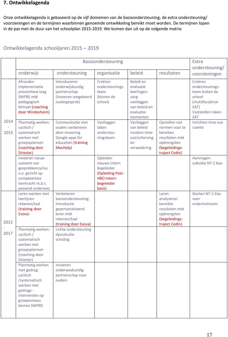 We komen dan uit op de volgende matrix: Ontwikkelagenda schooljaren 2015 2019 2014-2015 2015-2017 Basisondersteuning onderwijs ondersteuning organisatie beleid resultaten Afronden implementatie