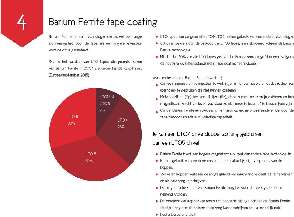 Minder dan 20% van alle LTO tapes geleverd in Europa worden gefabriceerd volgens Wat is het aandeel van LTO tapes die gebruik maken de hoogste kwalitteitsstandaard in tape coating technologie.