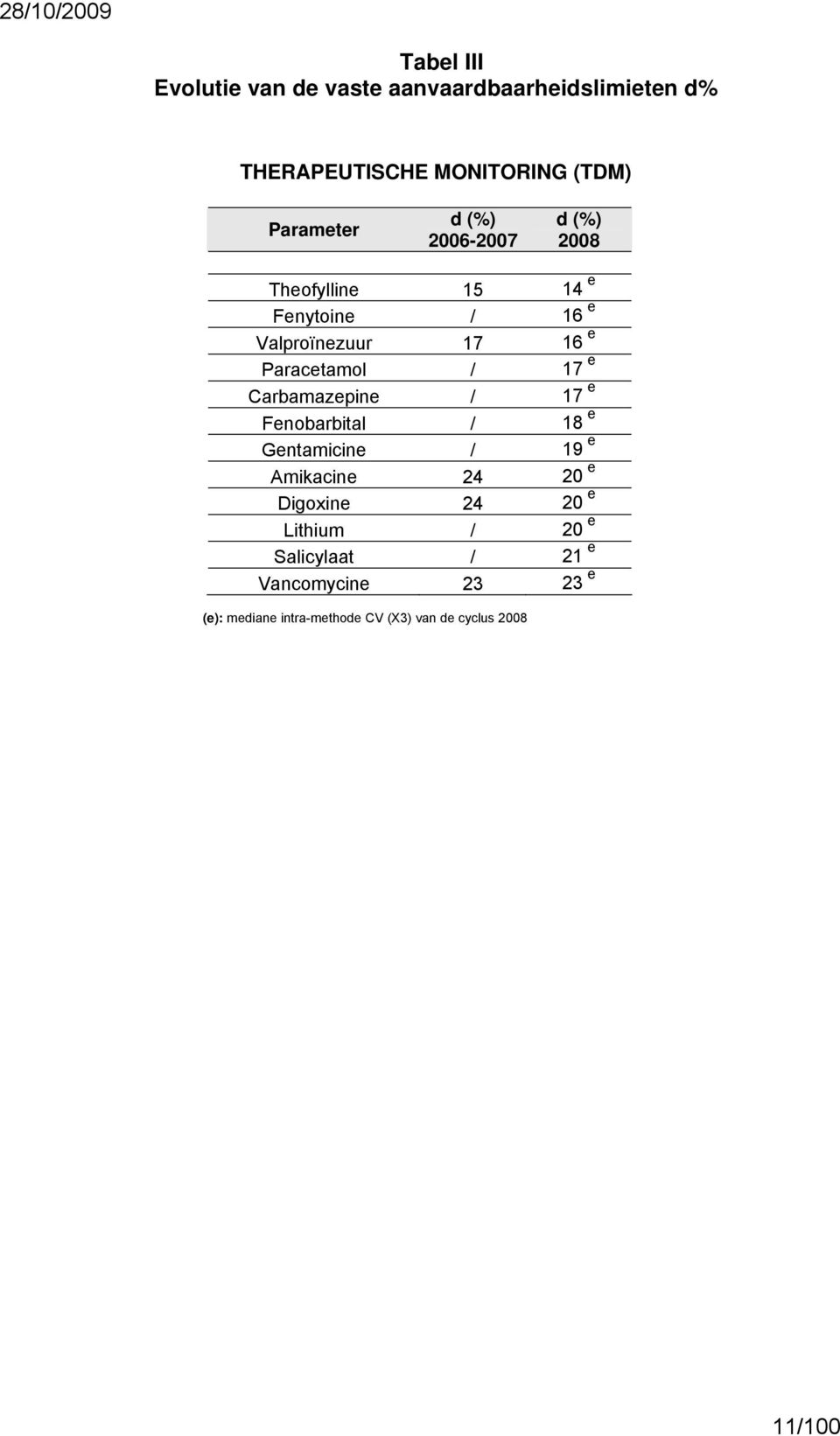 e Carbamazepine / 17 e Fenobarbital / 18 e Gentamicine / 19 e Amikacine 24 20 e Digoxine 24 20 e