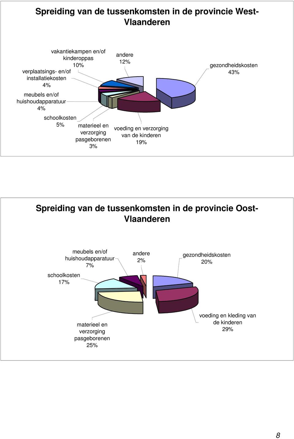 verzorging van de kinderen 19% gezondheidskosten 43% Spreiding van de tussenkomsten in de provincie Oost- Vlaanderen schoolkosten 17%