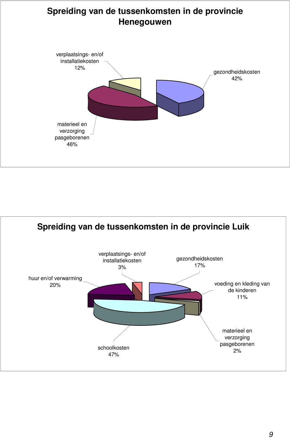 provincie Luik verplaatsings- en/of installatiekosten 3% gezondheidskosten 17% huur en/of verwarming