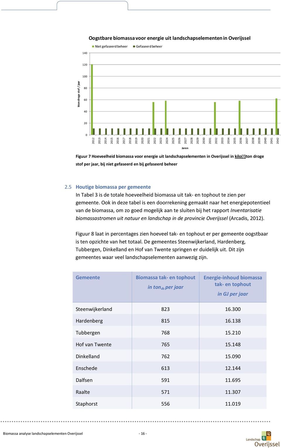 in kilo(!)ton droge stof per jaar, bij niet gefaseerd en bij gefaseerd beheer 2.5 Houtige biomassa per gemeente In Tabel 3 is de totale hoeveelheid biomassa uit tak- en tophout te zien per gemeente.