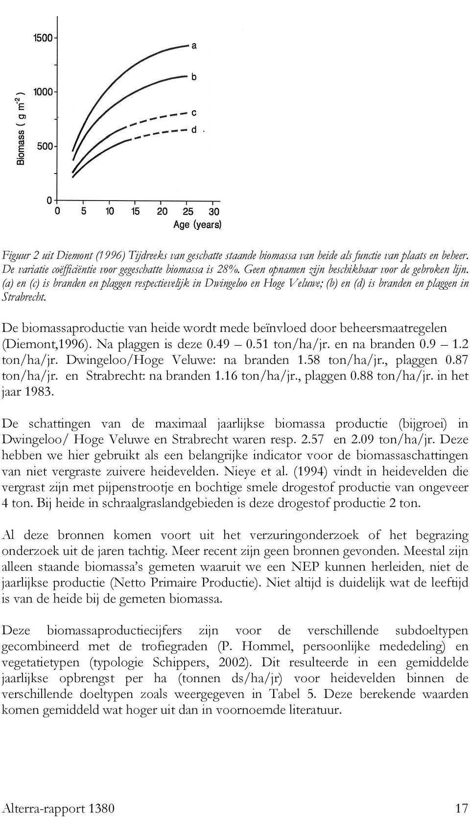 De biomassaproductie van heide wordt mede beïnvloed door beheersmaatregelen (Diemont,1996). Na plaggen is deze 0.49 0.51 ton/ha/jr. en na branden 0.9 1.2 ton/ha/jr.