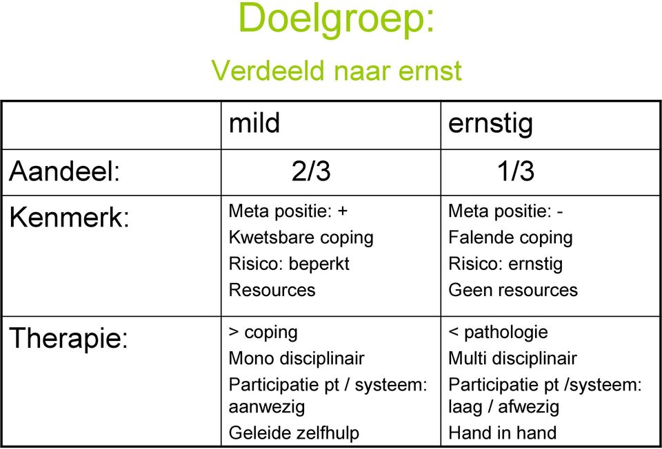 Geen resources Therapie: > coping Mono disciplinair Participatie pt / systeem: aanwezig