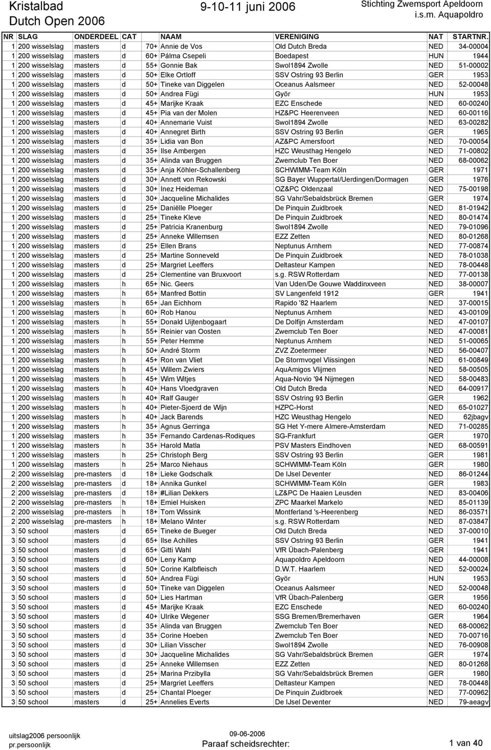 51-00002 1 200 wisselslag masters d 50+ Elke Ortloff SSV Ostring 93 Berlin GER 1953 1 200 wisselslag masters d 50+ Tineke van Diggelen Oceanus Aalsmeer NED 52-00048 1 200 wisselslag masters d 50+