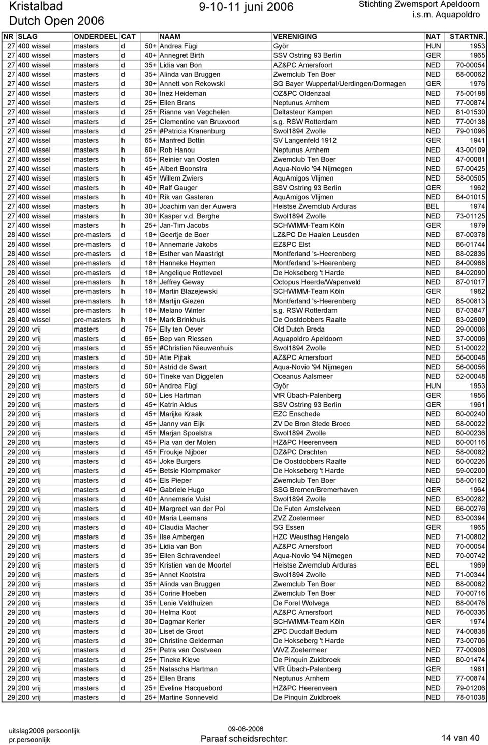 27 400 wissel masters d 35+ Alinda van Bruggen Zwemclub Ten Boer NED 68-00062 27 400 wissel masters d 30+ Annett von Rekowski SG Bayer Wuppertal/Uerdingen/Dormagen GER 1976 27 400 wissel masters d