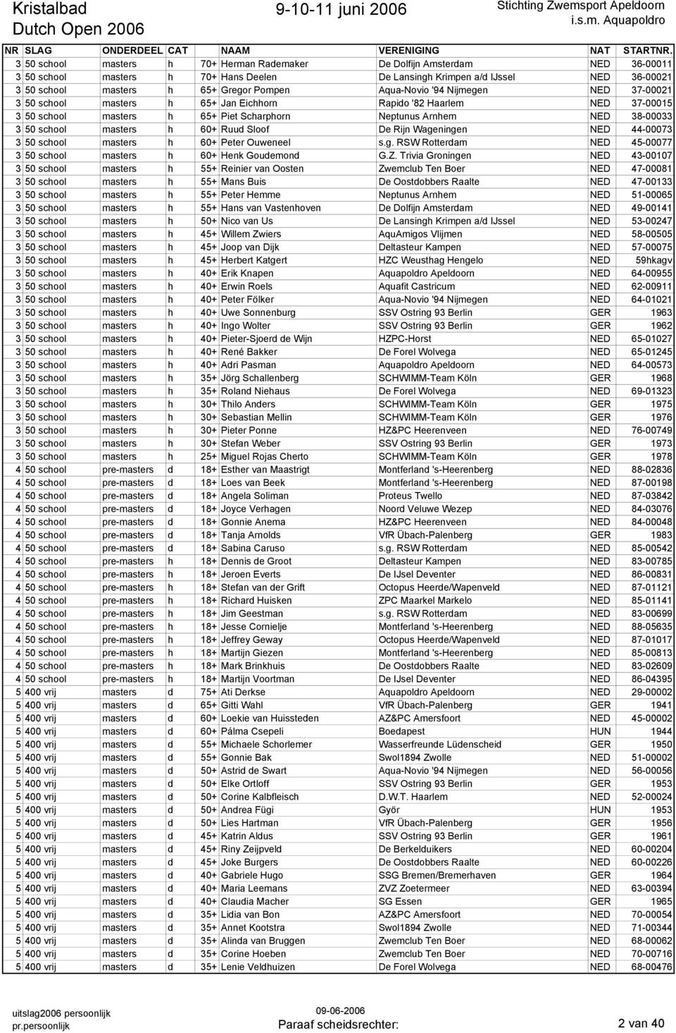 Aqua-Novio '94 Nijmegen NED 37-00021 3 50 school masters h 65+ Jan Eichhorn Rapido '82 Haarlem NED 37-00015 3 50 school masters h 65+ Piet Scharphorn Neptunus Arnhem NED 38-00033 3 50 school masters