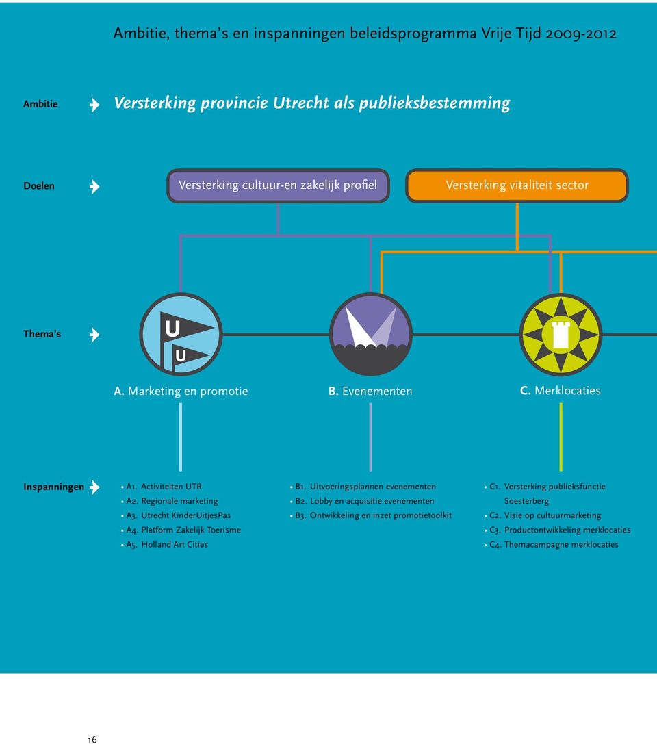 Regionale marketing A3. Utrecht KinderUitjesPas A4. Platform Zakelijk Toerisme A5. Holland Art Cities B1. Uitvoeringsplannen evenementen B2.