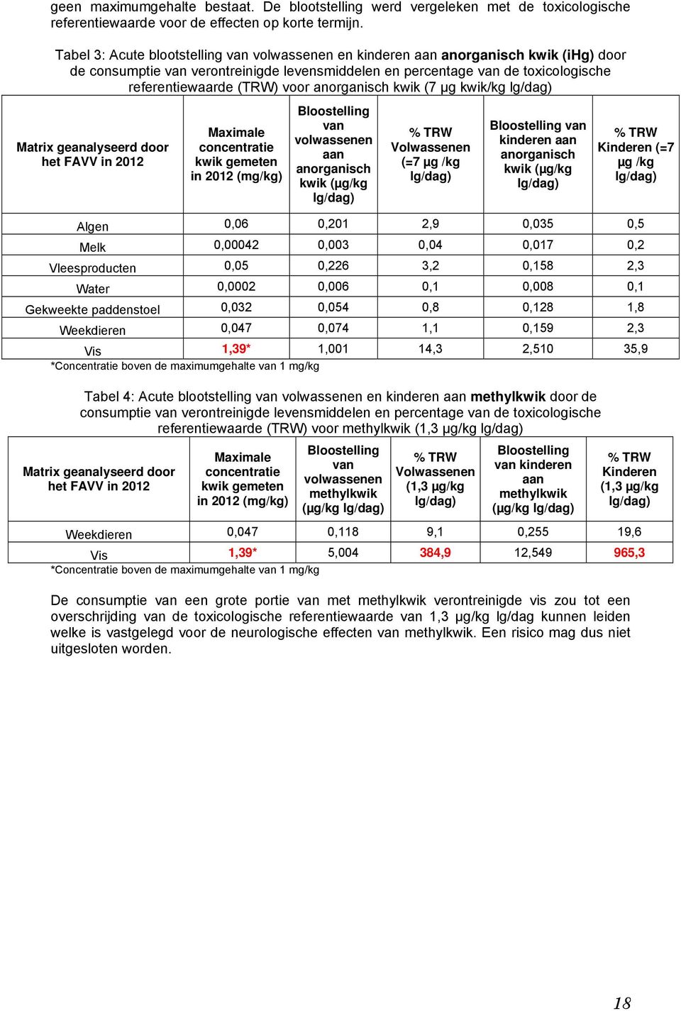 voor anorganisch kwik (7 µg kwik/kg lg/dag) Matrix geanalyseerd door het FAVV in 2012 Maximale concentratie kwik gemeten in 2012 (mg/kg) Bloostelling van volwassenen aan anorganisch kwik (µg/kg