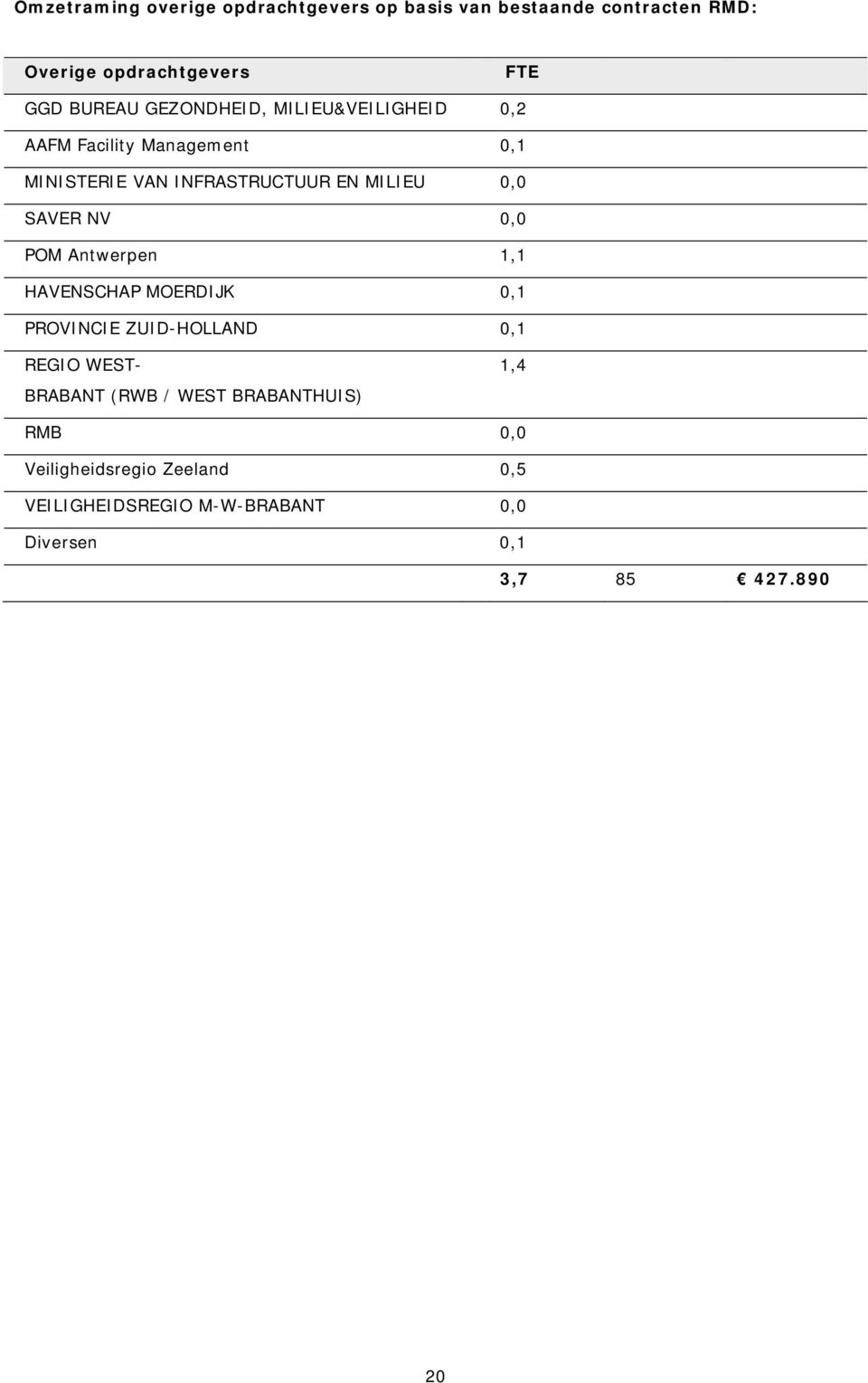 NV 0,0 POM Antwerpen 1,1 HAVENSCHAP MOERDIJK 0,1 PROVINCIE ZUID-HOLLAND 0,1 REGIO WEST- BRABANT (RWB / WEST