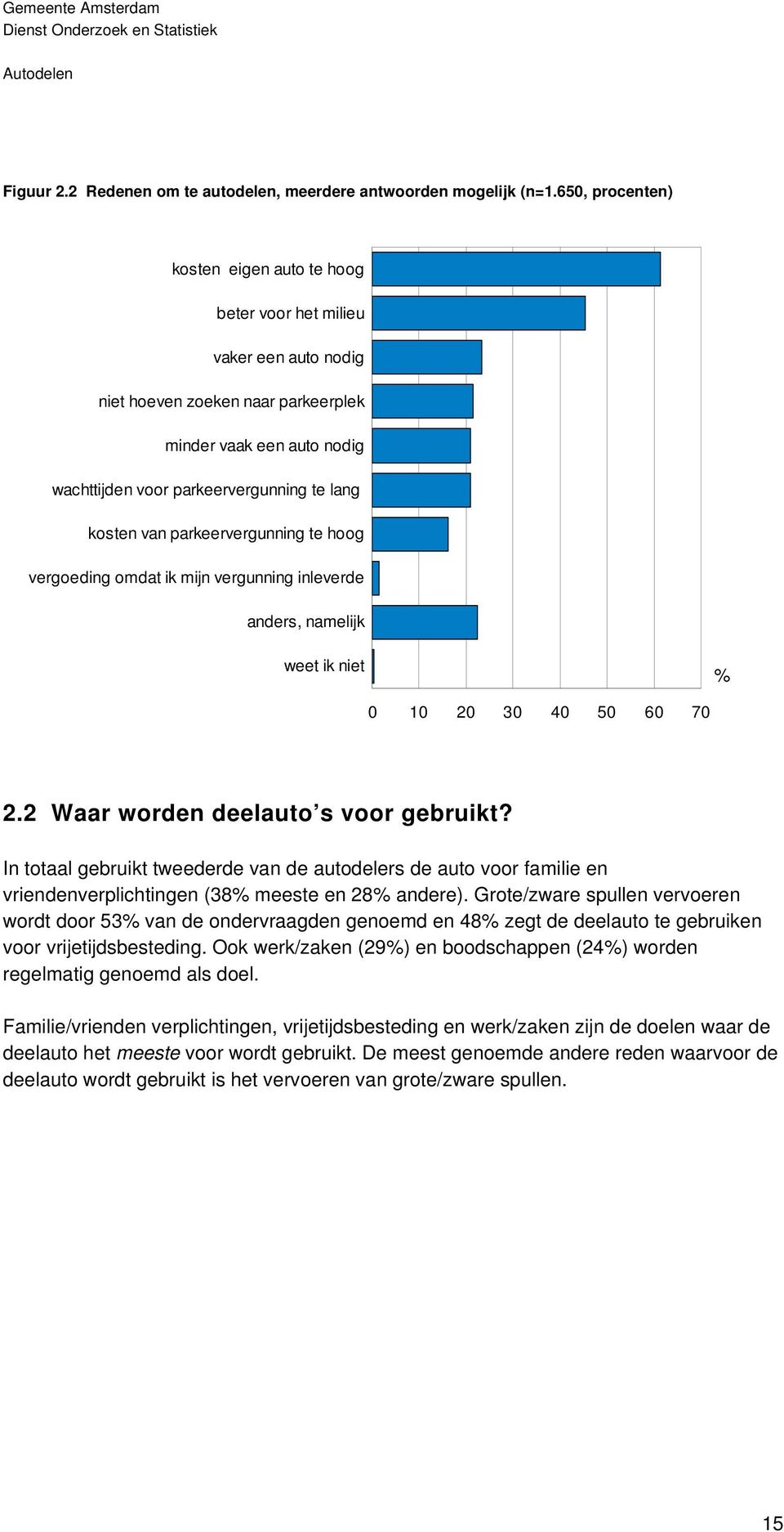 van parkeervergunning te hoog vergoeding omdat ik mijn vergunning inleverde anders, namelijk weet ik niet % 0 10 20 30 40 50 60 70 2.2 Waar worden deelauto s voor gebruikt?