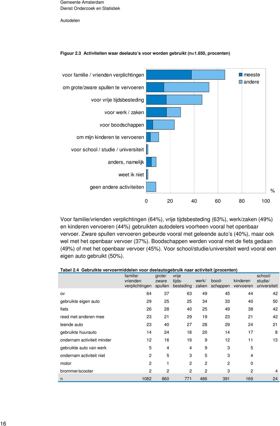 voor school / studie / universiteit anders, namelijk weet ik niet geen andere activiteiten % 0 20 40 60 80 100 Voor familie/vrienden verplichtingen (64%), vrije tijdsbesteding (63%), werk/zaken (49%)