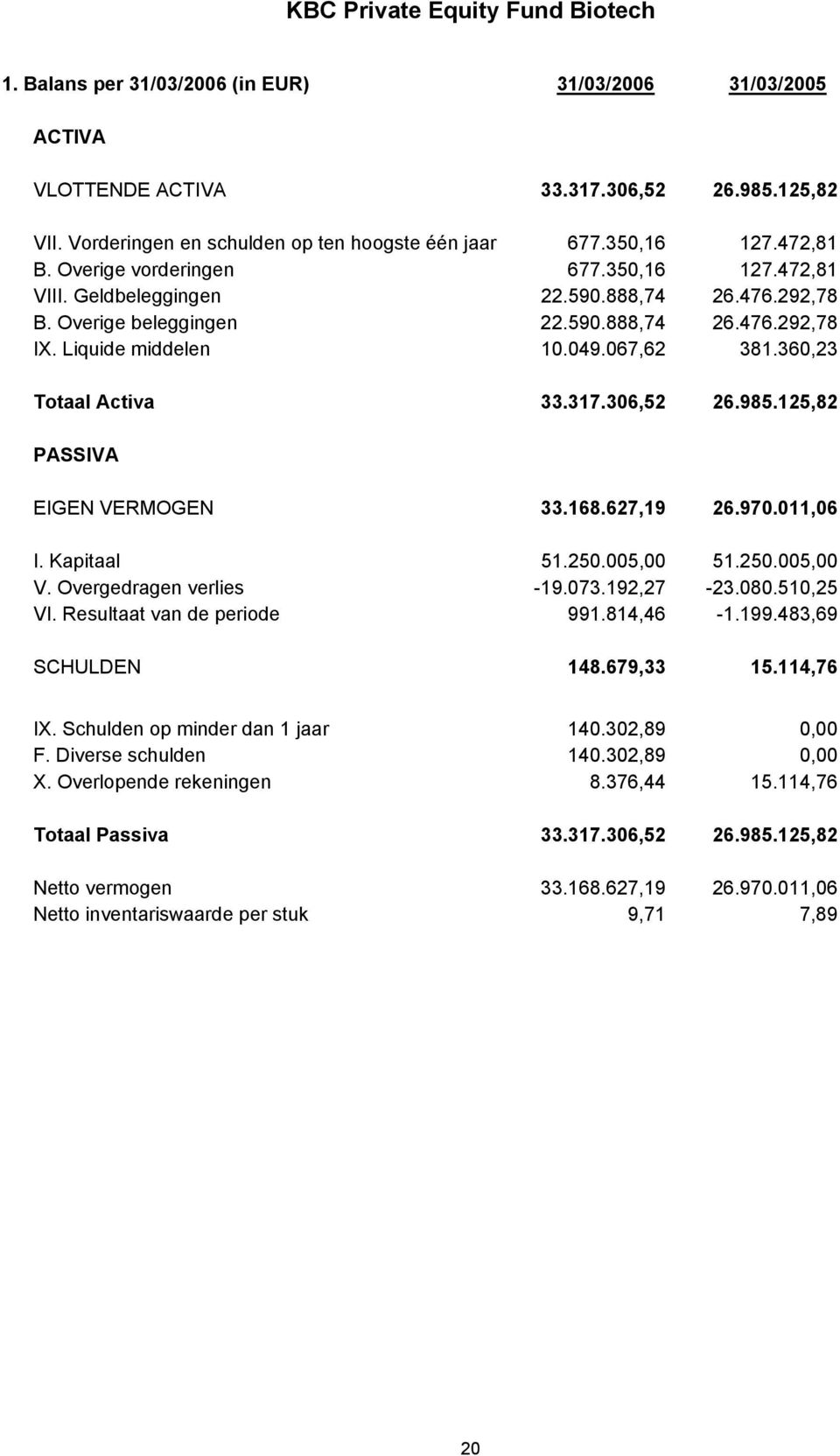 067,62 381.360,23 Totaal Activa 33.317.306,52 26.985.125,82 PASSIVA EIGEN VERMOGEN 33.168.627,19 26.970.011,06 I. Kapitaal 51.250.005,00 51.250.005,00 V. Overgedragen verlies -19.073.192,27-23.080.