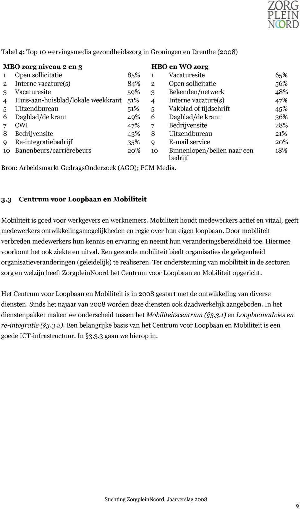 Dagblad/de krant 36% 7 CWI 47% 7 Bedrijvensite 28% 8 Bedrijvensite 43% 8 Uitzendbureau 21% 9 Re-integratiebedrijf 35% 9 E-mail service 20% 10 Banenbeurs/carrièrebeurs 20% 10 Binnenlopen/bellen naar