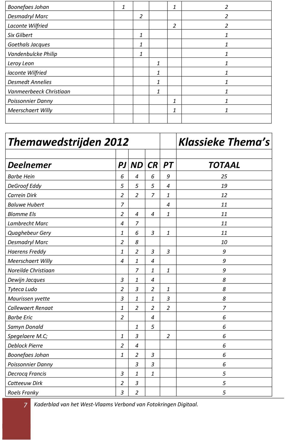 Baluwe Hubert 7 4 11 Blomme Els 2 4 4 1 11 Lambrecht Marc 4 7 11 Quaghebeur Gery 1 6 3 1 11 Desmadryl Marc 2 8 10 Haerens Freddy 1 2 3 3 9 Meerschaert Willy 4 1 4 9 Noreilde Christiaan 7 1 1 9 Dewijn