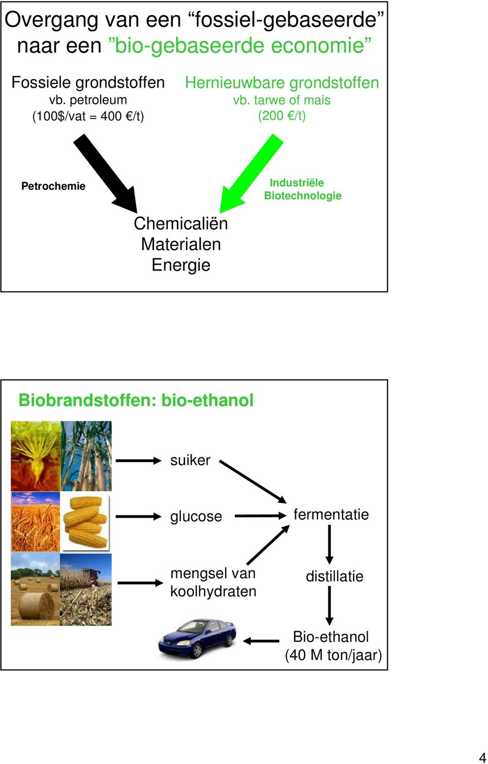 tarwe of mais (200 /t) Petrochemie Industriële Biotechnologie Chemicaliën Materialen Energie