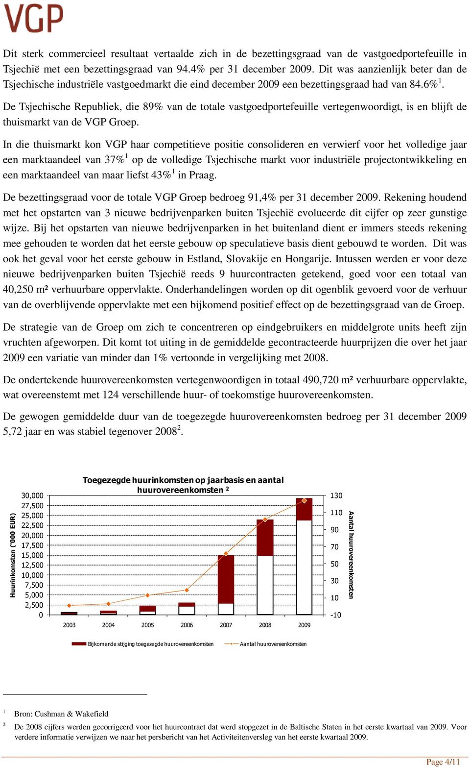 De Tsjechische Republiek, die 89% van de totale vastgoedportefeuille vertegenwoordigt, is en blijft de thuismarkt van de VGP Groep.