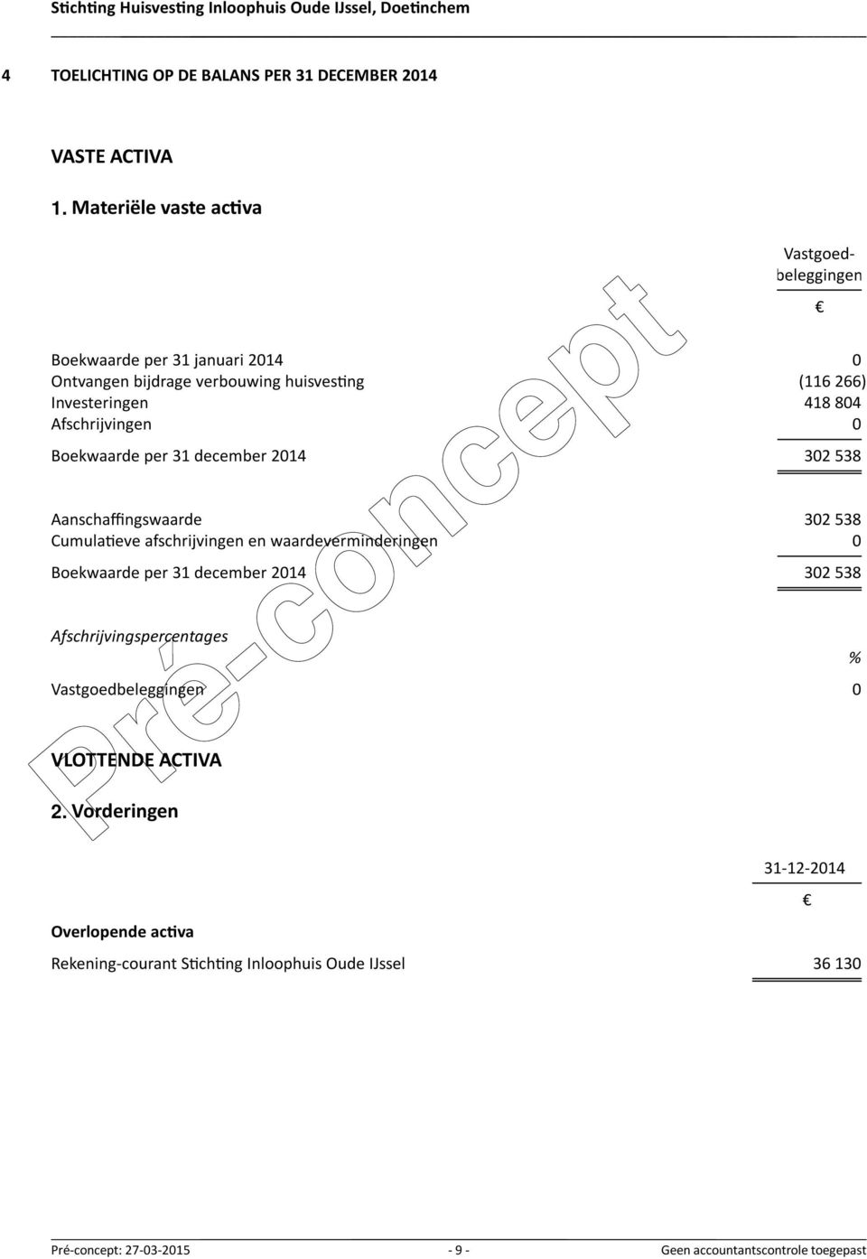 418 804 Afschrijvingen 0 Boekwaarde per 31 december 2014 302 538 Aanschaffingswaarde 302 538 Cumula eve afschrijvingen en waardeverminderingen