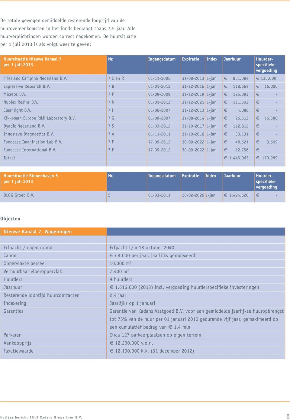 Ingangsdatum Expiratie Index Jaarhuur Huurderper 1 juli 2013 specifieke vergoeding Friesland Campina Nederland B.V. 7 C en R 01-11-2005 31-08-2013 1-jan e 851.084 e 135.000 Expressive Research B.V. 7 B 01-01-2012 31-12-2016 1-jan e 118.