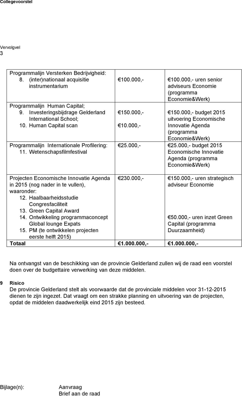 000,- uren senior adviseurs Economie (programma Economie&Werk) 150.000,- 150.000,- budget 2015 uitvoering Economische 10.000,- Innovatie Agenda (programma Economie&Werk) 25.000,- 25.