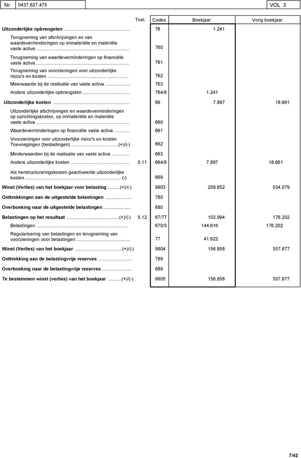 Andere uitzonderlijke opbrengsten Toel. Codes Boekjaar Vorig boekjaar 76 1.241 760 761 762 763 764/9 1.241 Uitzonderlijke kosten.