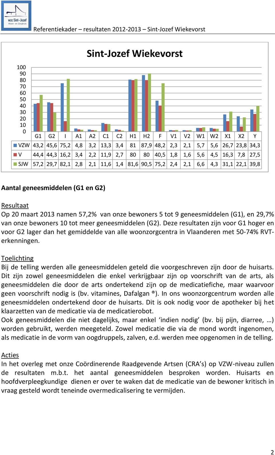 57,2% van onze bewoners 5 tot 9 geneesmiddelen (G1), en 29,7% van onze bewoners 10 tot meer geneesmiddelen (G2).