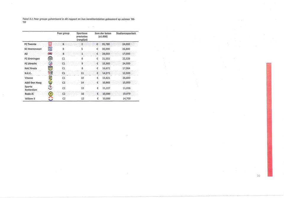 NAC Breda N.E.C. Vitesse ADO Den Haag-- Sparta Rotterdam RodaJC Willem II - >k l^ '9 Peergroup B B B Cl Cl Cl Cl Cl C2 C2 C2 C2 -' Sportieve