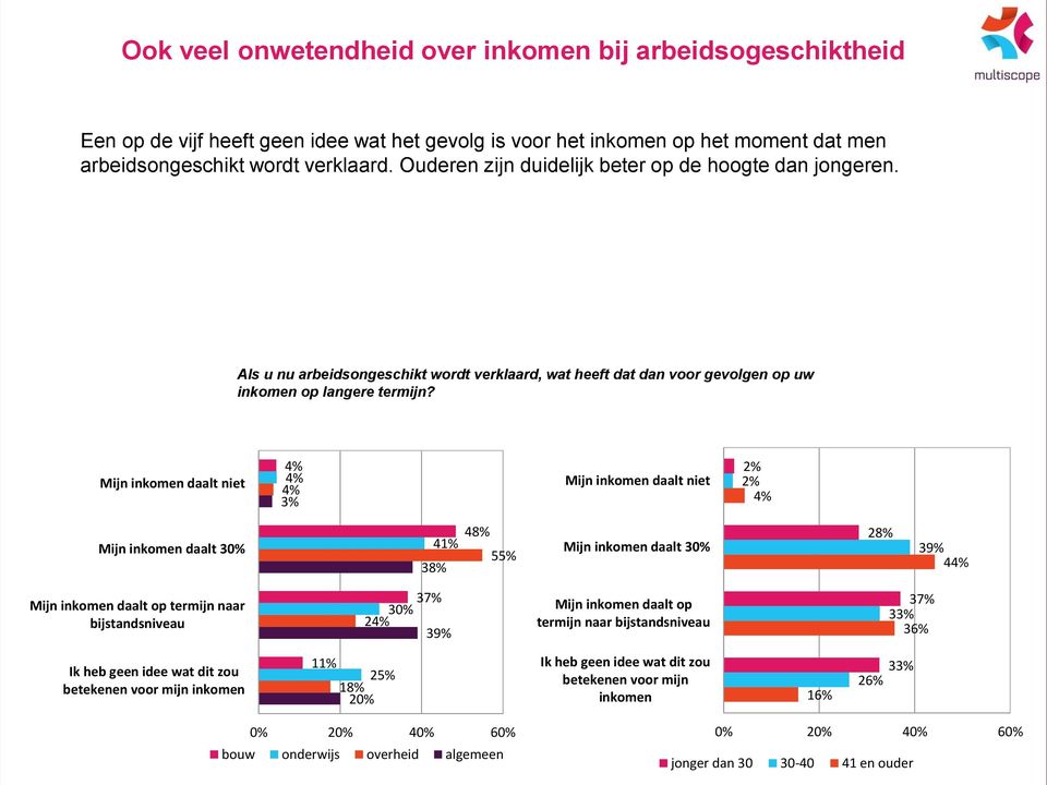 Mijn inkomen daalt niet 4% 4% 4% 3% Mijn inkomen daalt niet 2% 2% 4% Mijn inkomen daalt 30% 41% 38% 48% 55% Mijn inkomen daalt 30% 28% 39% 44% Mijn inkomen daalt op termijn naar bijstandsniveau 37%