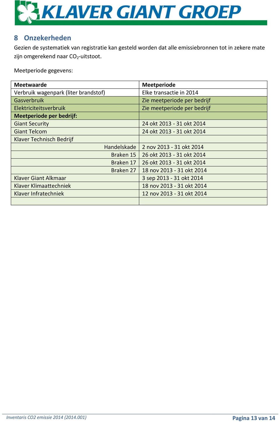 Meetperiode per bedrijf: Giant Security 24 okt 2013-31 okt 2014 Giant Telcom 24 okt 2013-31 okt 2014 Klaver Technisch Bedrijf Handelskade 2 nov 2013-31 okt 2014 Braken 15 26 okt 2013-31 okt 2014