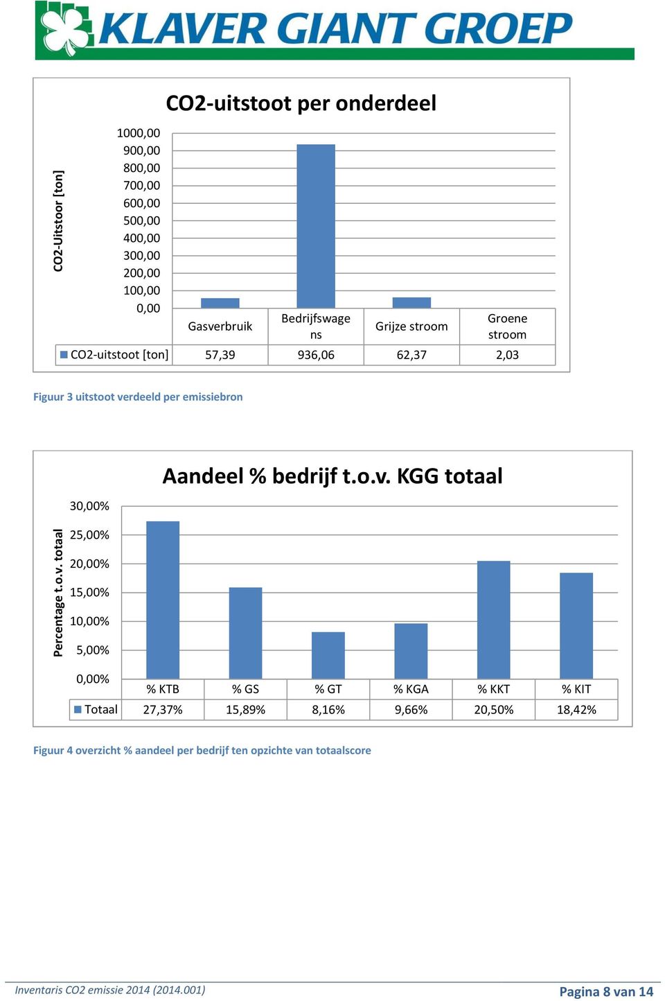 Bedrijfswage ns Grijze stroom Groene stroom CO2-uitstoot [ton] 57,39 936,06 62,37 2,03 Figuur 3 uitstoot verdeeld per emissiebron 30,00% 25,00%
