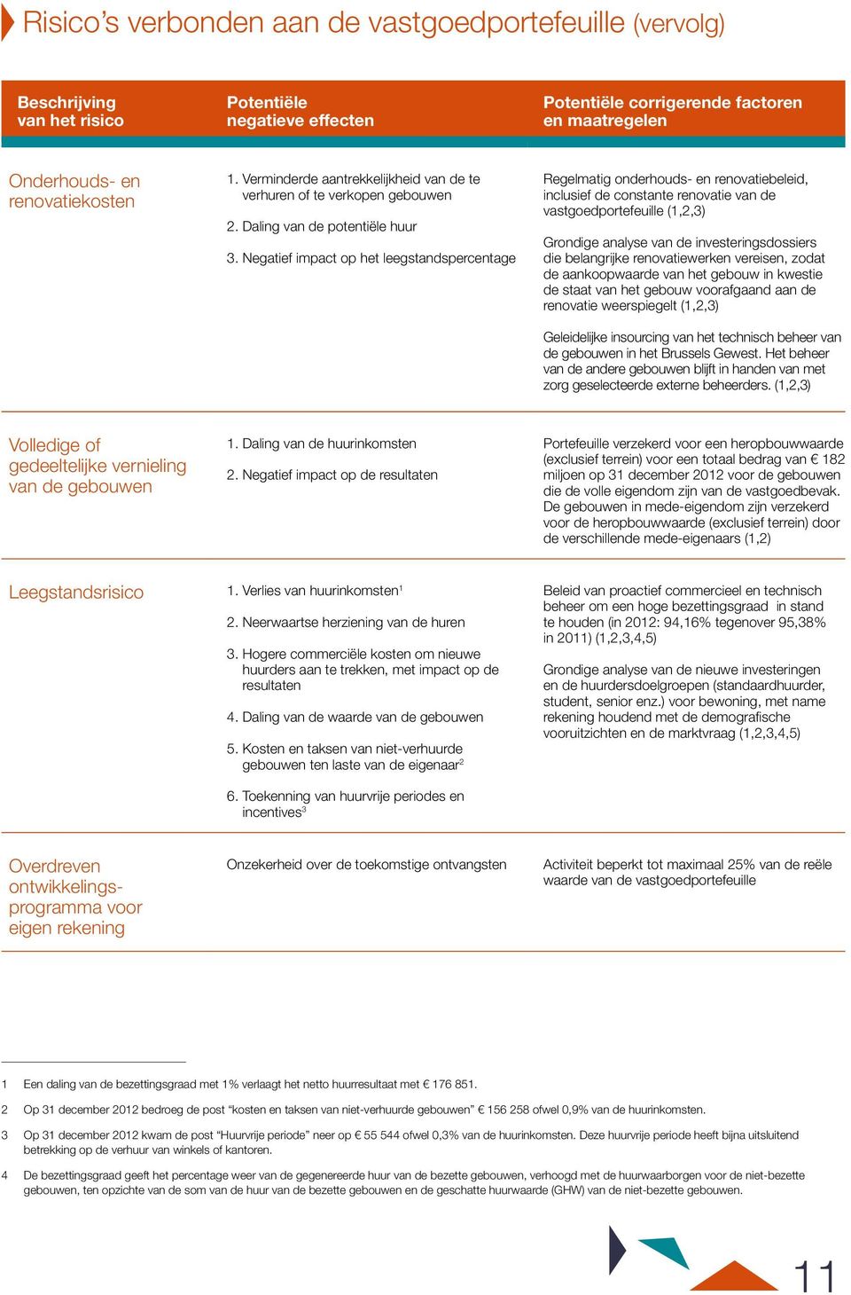 Negatief impact op het leegstandspercentage Regelmatig onderhouds- en renovatiebeleid, inclusief de constante renovatie van de vastgoedportefeuille (1,2,3) Grondige analyse van de