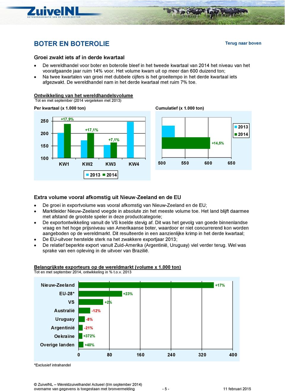 De wereldhandel nam in het derde kwartaal met ruim 7% toe. Ontwikkeling van het wereldhandelsvolume Tot en met september (2014 vergeleken met 2013) Per kwartaal (x 1.000 ton) Cumulatief (x 1.