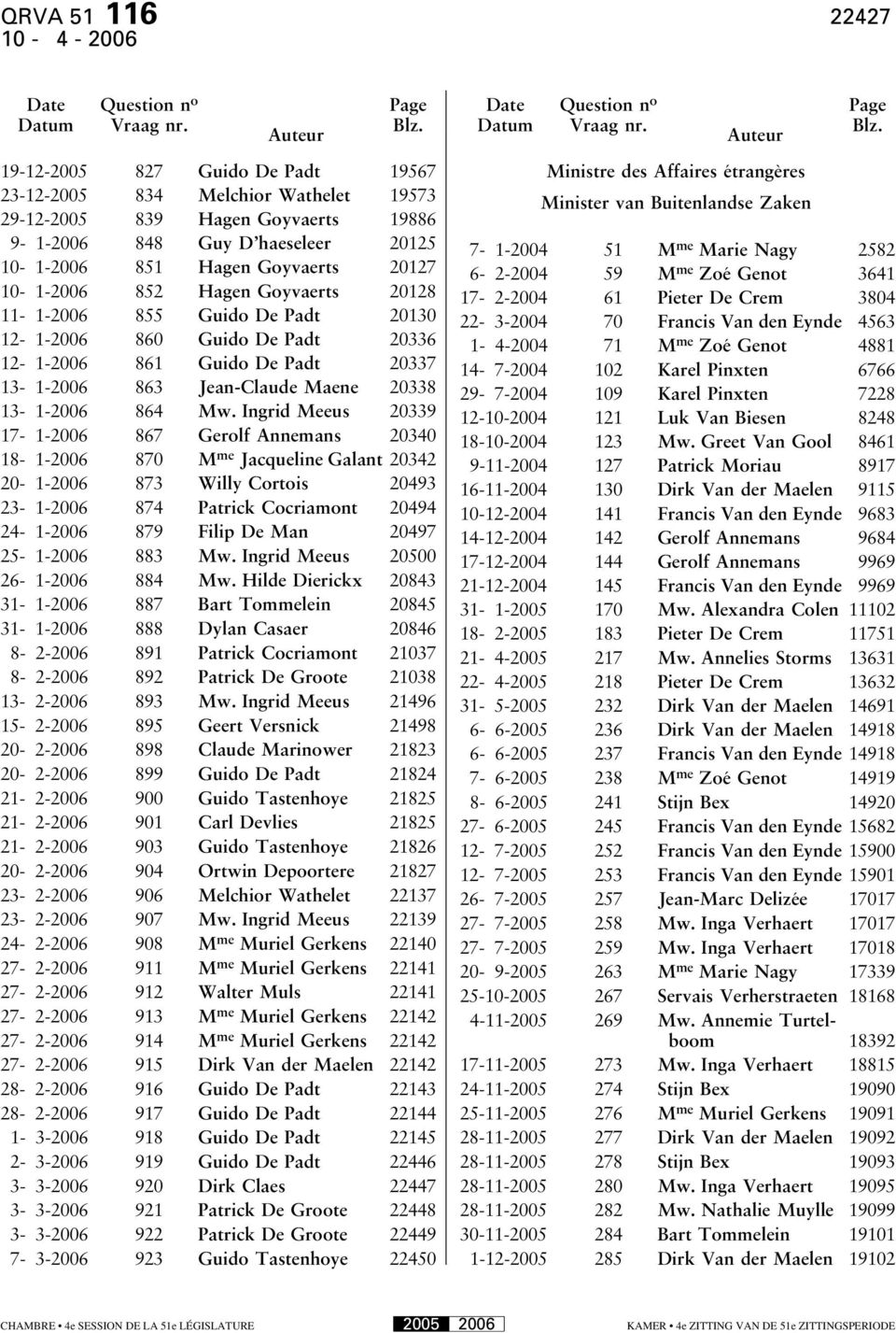 19-12-2005 827 Guido De Padt 19567 23-12-2005 834 Melchior Wathelet 19573 29-12-2005 839 Hagen Goyvaerts 19886 9-1-2006 848 Guy D haeseleer 20125 10-1-2006 851 Hagen Goyvaerts 20127 10-1-2006 852