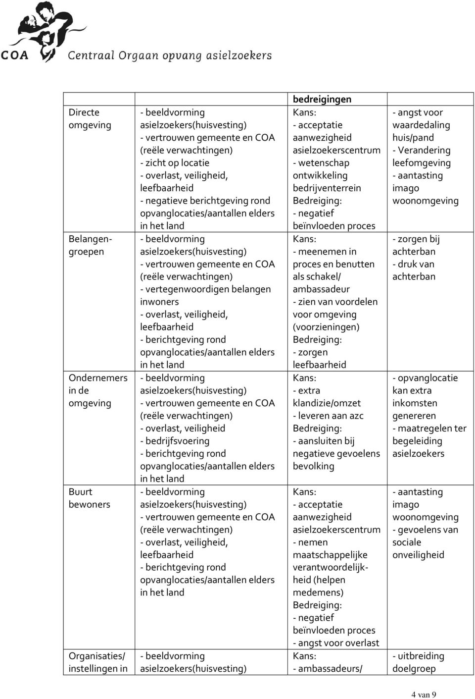 belangen inwoners - overlast, veiligheid, leefbaarheid - berichtgeving rond opvanglocaties/aantallen elders in het land - beeldvorming - vertrouwen gemeente en COA (reële verwachtingen) - overlast,