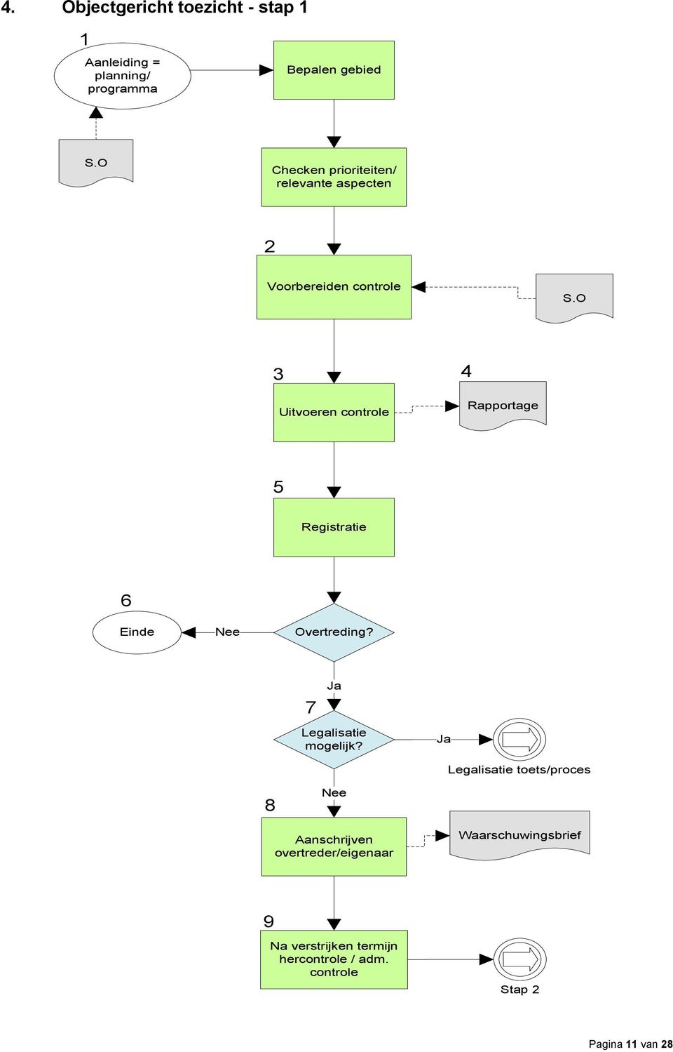 O 3 4 Uitvoeren controle Rapportage 5 Registratie 6 Overtreding? 7 Legalisatie mogelijk?