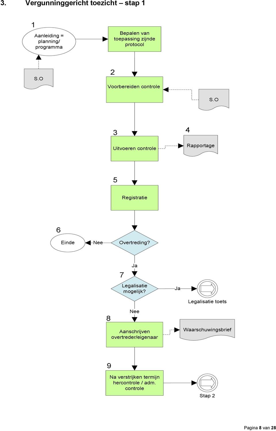 O 3 4 Uitvoeren controle Rapportage 5 Registratie 6 Overtreding? 7 Legalisatie mogelijk?