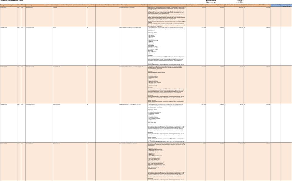 start date Einddatum project Project end date ESF subsidie Union cofinancing (max 50%) Totale subsidiabele kosten Total eligible expenditure Jaar van vaststelling Totaal vastgesteld EUSF2011 Gemeente