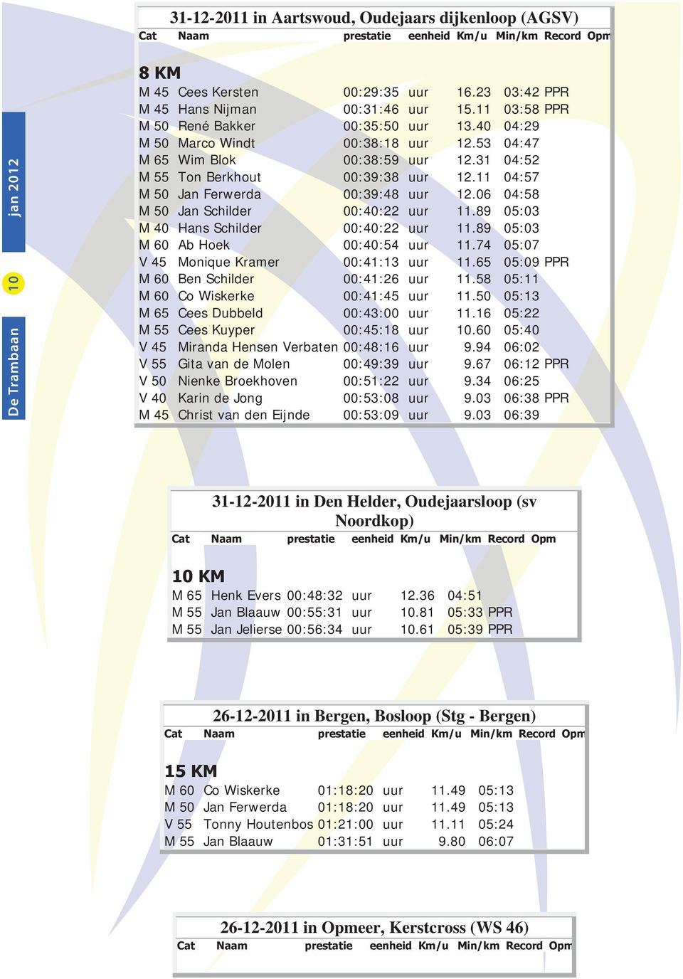 31 04:52 M 55 Ton Berkhout 00:39:38 uur 12.11 04:57 M 50 Jan Ferwerda 00:39:48 uur 12.06 04:58 M 50 Jan Schilder 00:40:22 uur 11.89 05:03 M 40 Hans Schilder 00:40:22 uur 11.