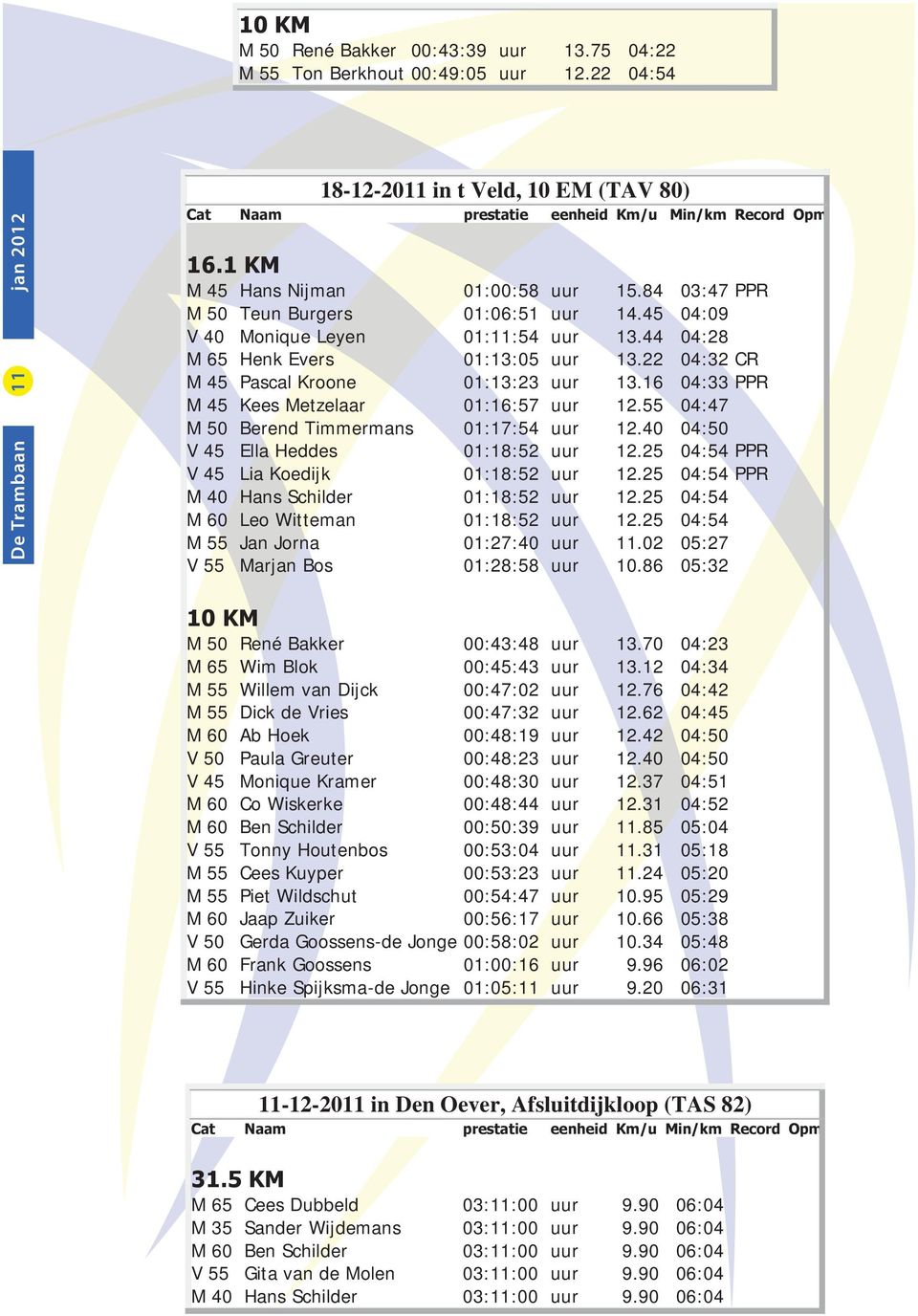 84 03:47 PPR M 50 Teun Burgers 01:06:51 uur 14.45 04:09 V 40 Monique Leyen 01:11:54 uur 13.44 04:28 M 65 Henk Evers 01:13:05 uur 13.22 04:32 CR M 45 Pascal Kroone 01:13:23 uur 13.