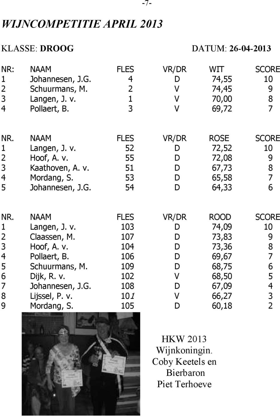 53 D 65,58 7 5 Johannesen, J.G. 54 D 64,33 6 NR. NAAM FLES VR/DR ROOD SCORE 1 Langen, J. v. 103 D 74,09 10 2 Claassen, M. 107 D 73,83 9 3 Hoof, A. v. 104 D 73,36 8 4 Pollaert, B.