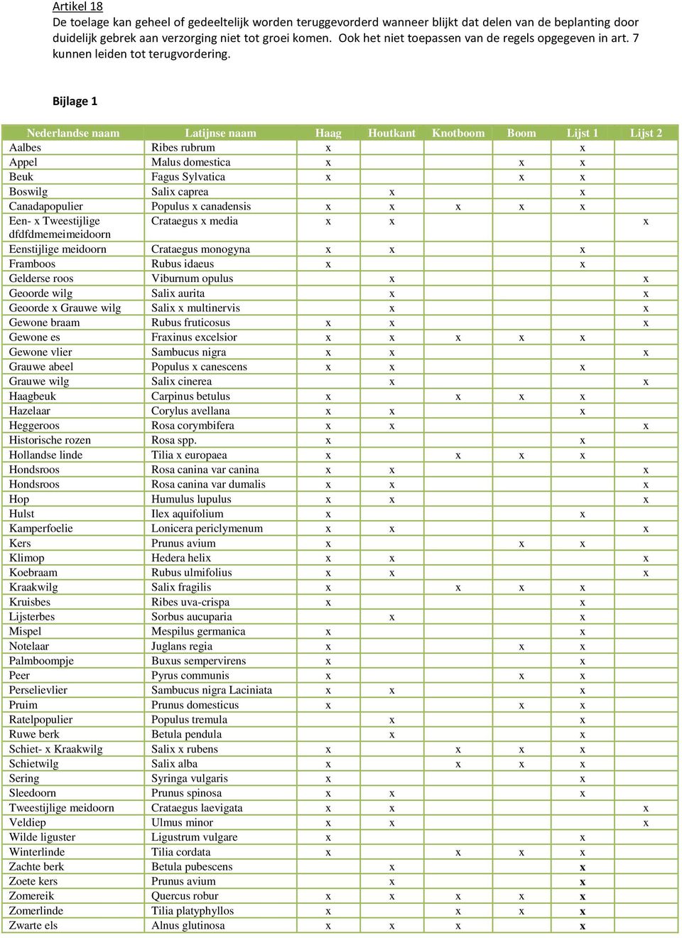 Bijlage 1 Nederlandse naam Latijnse naam Haag Houtkant Knotboom Boom Lijst 1 Lijst 2 Aalbes Ribes rubrum x x Appel Malus domestica x x x Beuk Fagus Sylvatica x x x Boswilg Salix caprea x x