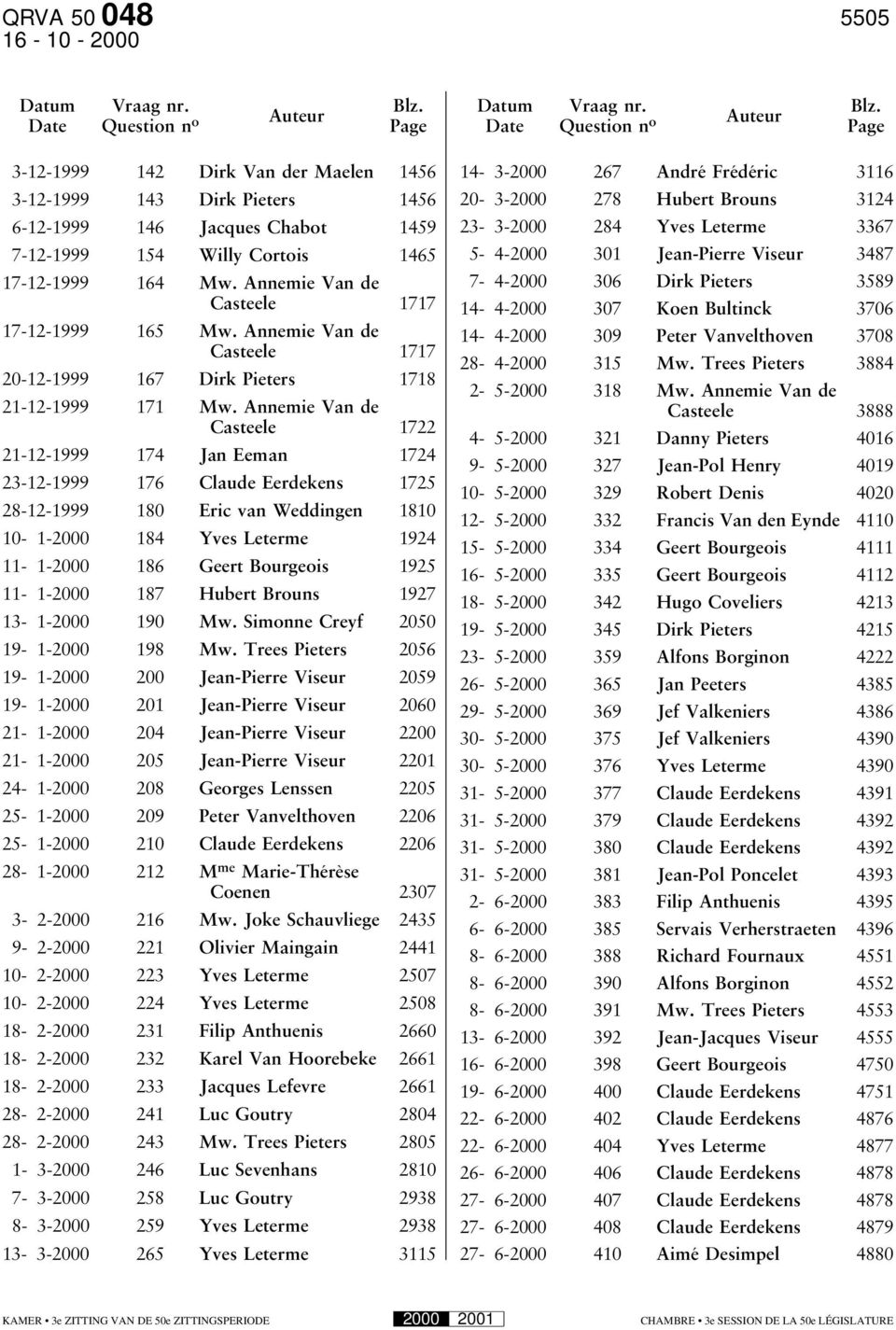 Auteur Auteur Date Question n o Page Date Question n o Page 3-12-1999 142 Dirk Van der Maelen 1456 3-12-1999 143 Dirk Pieters 1456 6-12-1999 146 Jacques Chabot 1459 7-12-1999 154 Willy Cortois 1465