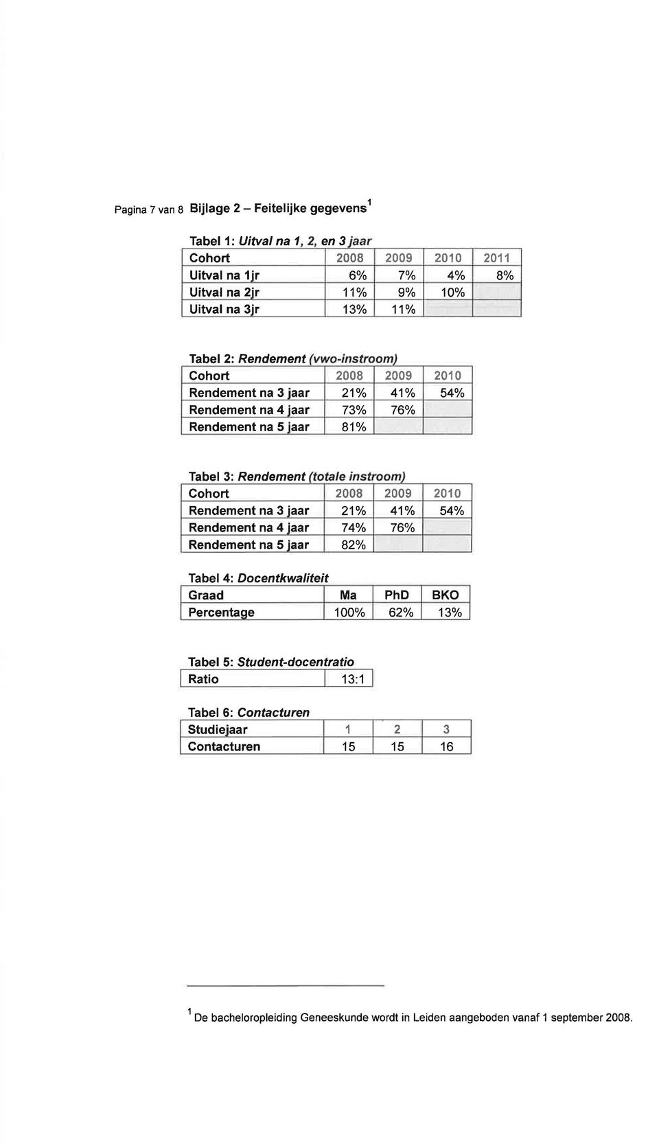 2009 2010 Rendement na 3 iaar 21o/o 41% 54% Rendement na 4 iaar 74% 76% Rendement na 5 iaar 82o/o Tabel 4: Docentkwaliteit Graad Ma PhD BKO Percentaqe 100% 620/o 13o/o Tabef