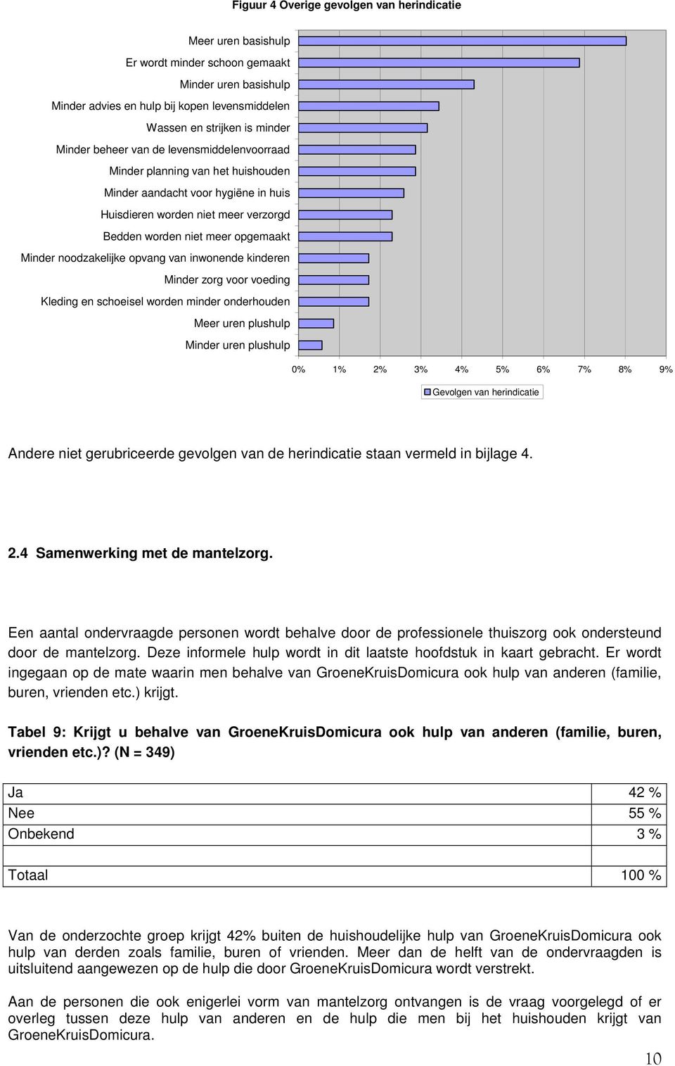 noodzakelijke opvang van inwonende kinderen Minder zorg voor voeding Kleding en schoeisel worden minder onderhouden Meer uren plushulp Minder uren plushulp 0% 1% 2% 3% 4% 5% 6% 7% 8% 9% Gevolgen van