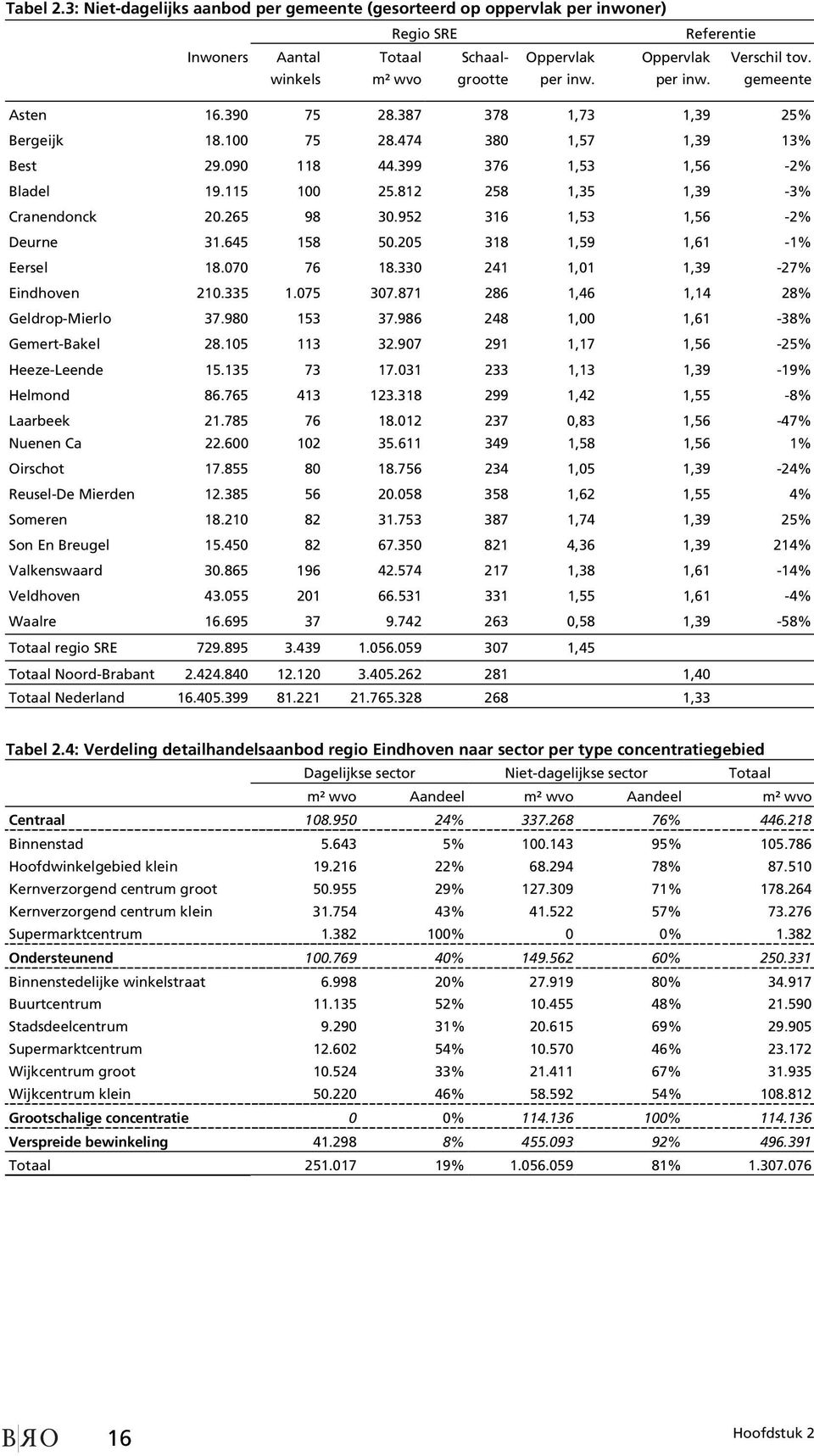 265 98 30.952 316 1,53 1,56-2% Deurne 31.645 158 50.205 318 1,59 1,61-1% Eersel 18.070 76 18.330 241 1,01 1,39-27% Eindhoven 210.335 1.075 307.871 286 1,46 1,14 28% Geldrop-Mierlo 37.980 153 37.