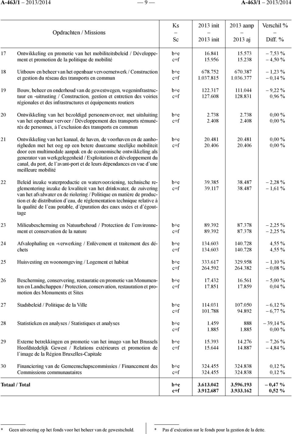 réseau des transports en commun 19 Bouw, beheer en onderhoud van de gewestwegen, wegeninfrastructuur en -uitrusting / Construction, gestion et entretien des voiries régionales et des infrastructures